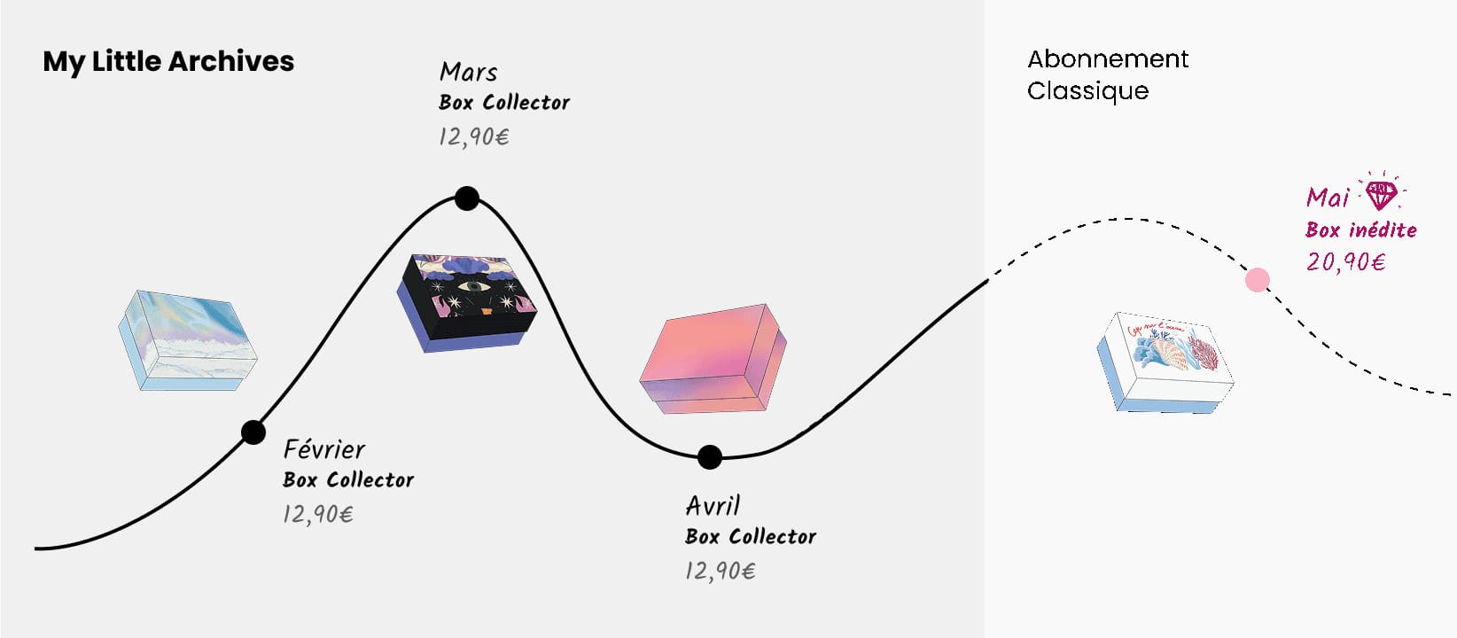 Schéma chronologique de l’abonnement My Little Archives avec les box collector de février, mars et avril à 12,90€, puis bascule vers l’abonnement classique en mai à 20,90€