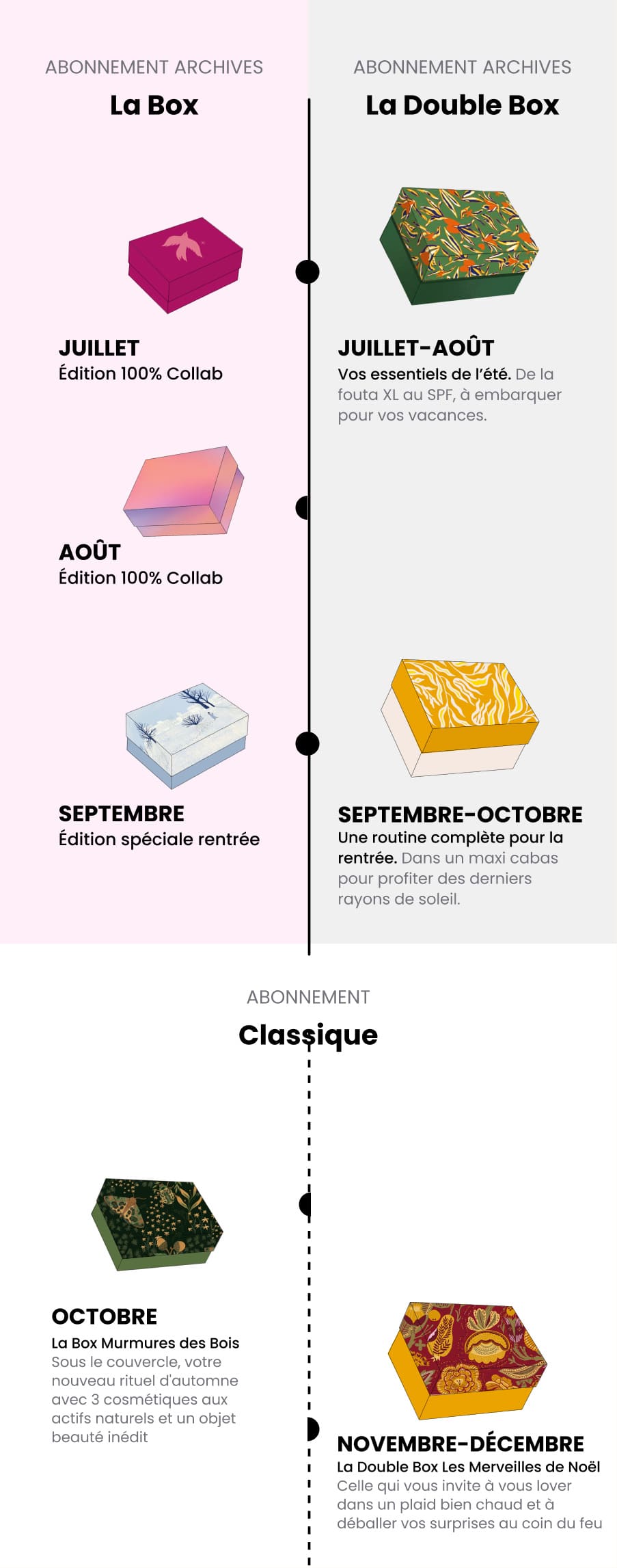 Calendrier des livraisons My Little Archives 2026 en Box Archives, Double Box et abonnement classique