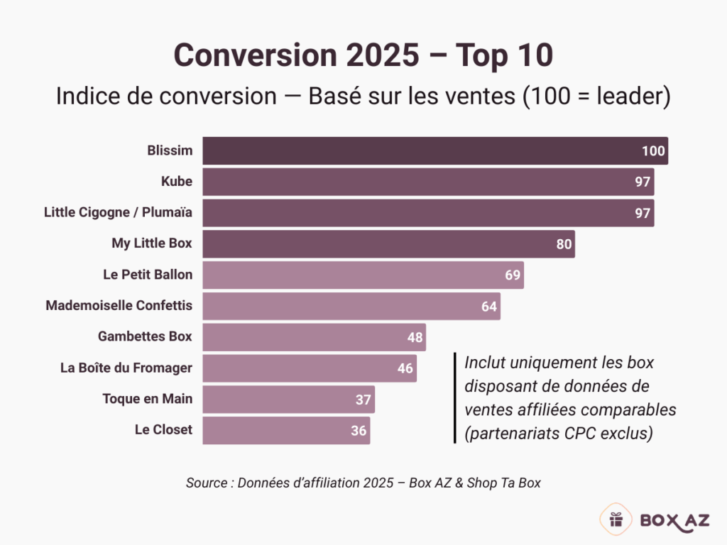 Graphique à barres classant les 10 box avec le meilleur indice de conversion en 2025, basé sur les ventes (Blissim en tête, suivie de Kube et Little Cigogne/Plumaïa).