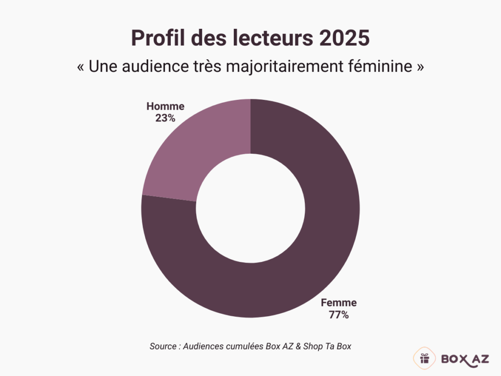 Graphique donut montrant une audience composée à 77% de femmes et 23% d'hommes pour Box AZ et Shop Ta Box.