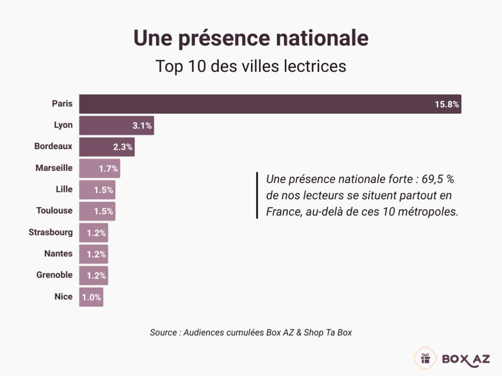 Classement du top 10 des villes lectrices avec Paris en tête (15,8%) suivi de Lyon (3,1%).