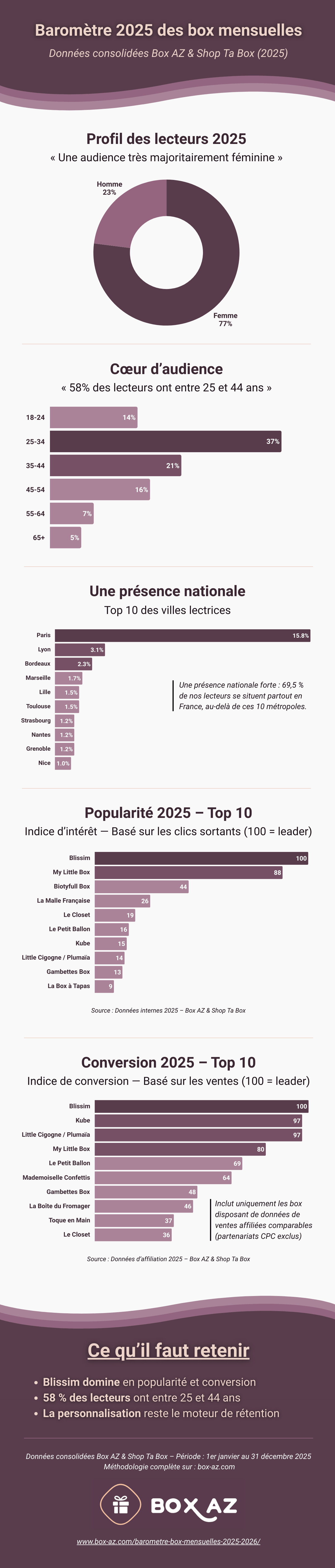 Baromètre 2025 des box mensuelles : profil des lecteurs, top 10 popularité et conversion, données Box AZ et Shop Ta Box